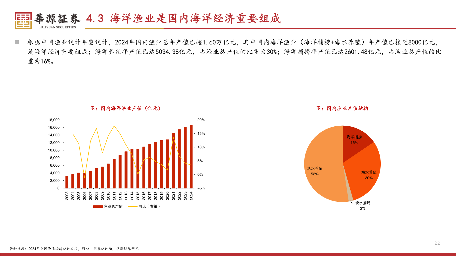 咨询下各位4.3 海洋渔业是国内海洋经济重要组成