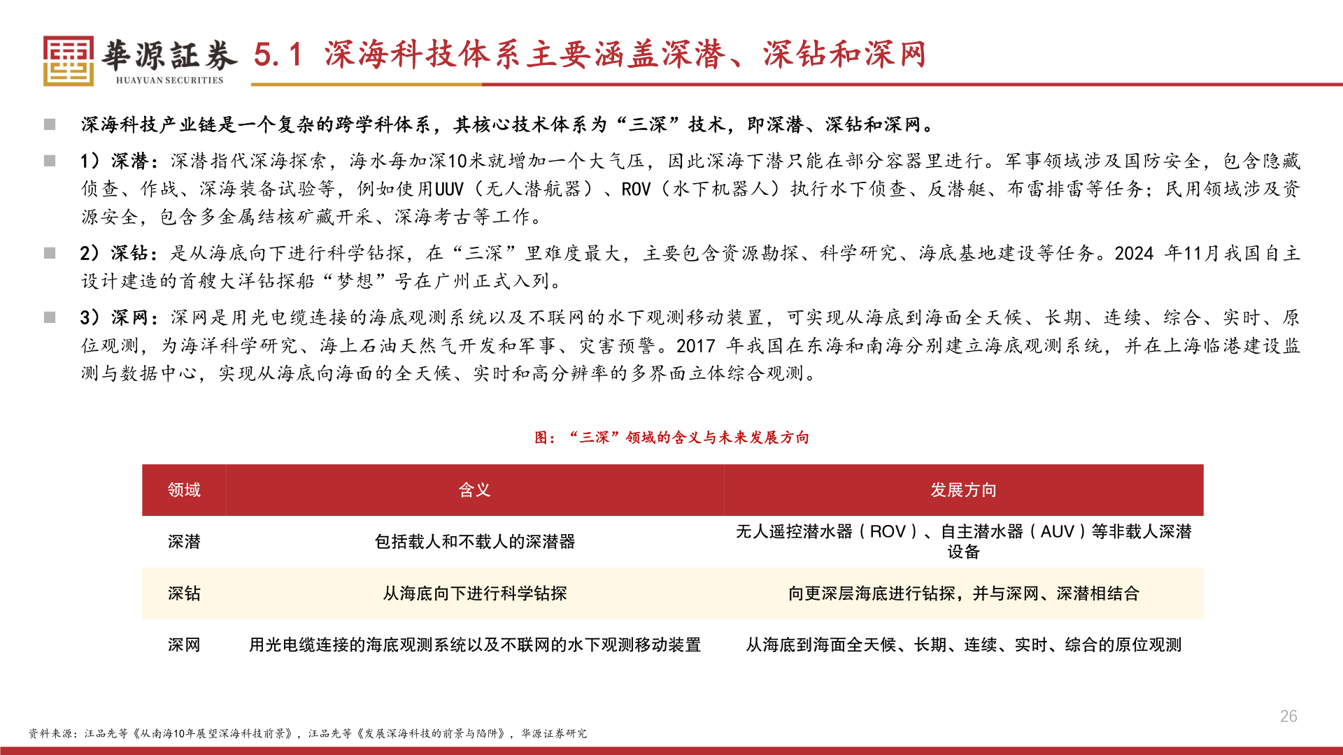 我想了解一下5.1 深海科技体系主要涵盖深潜、深钻和深网