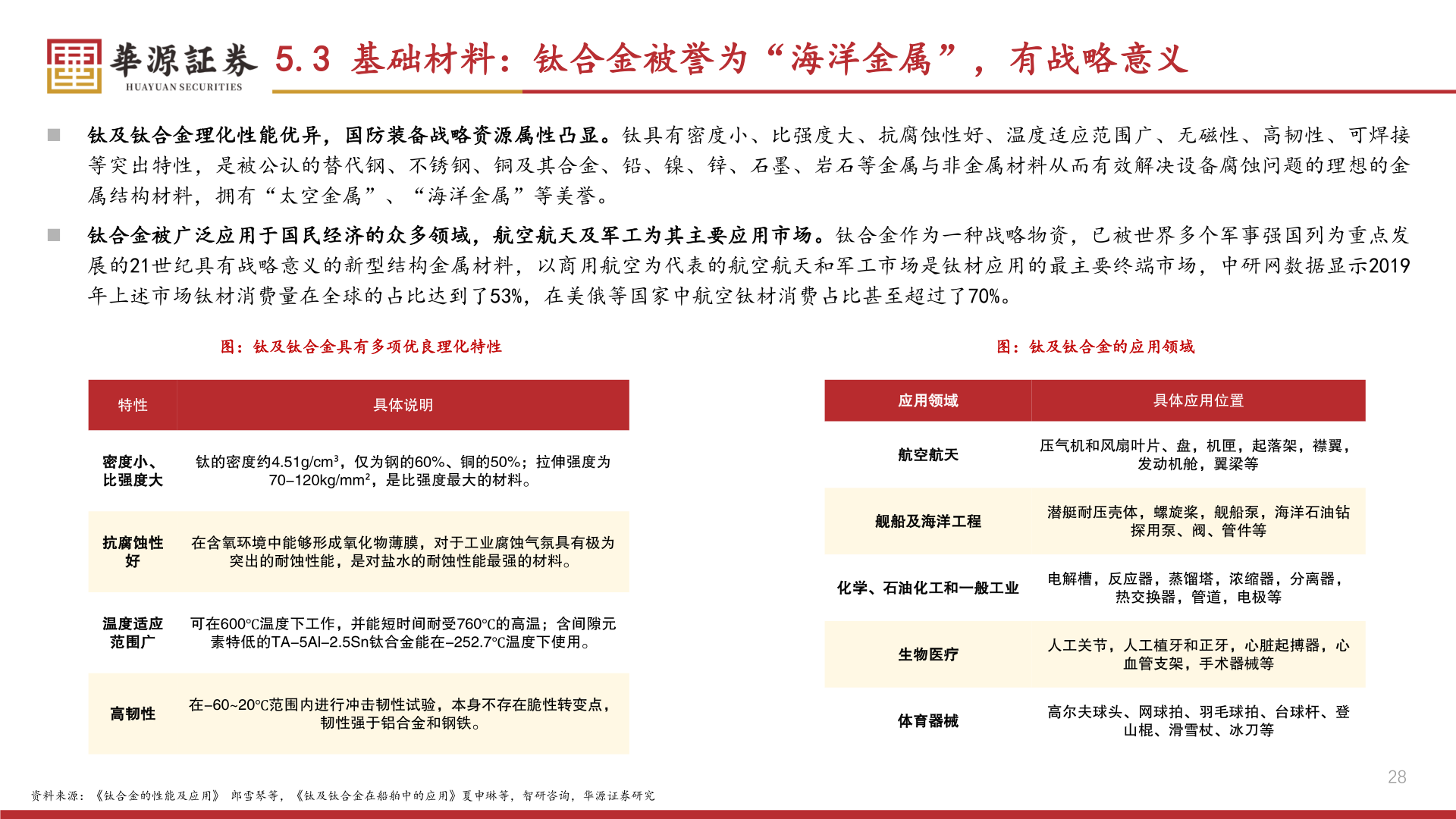 谁知道5.3 基础材料：钛合金被誉为“海洋金属”，有战略意义