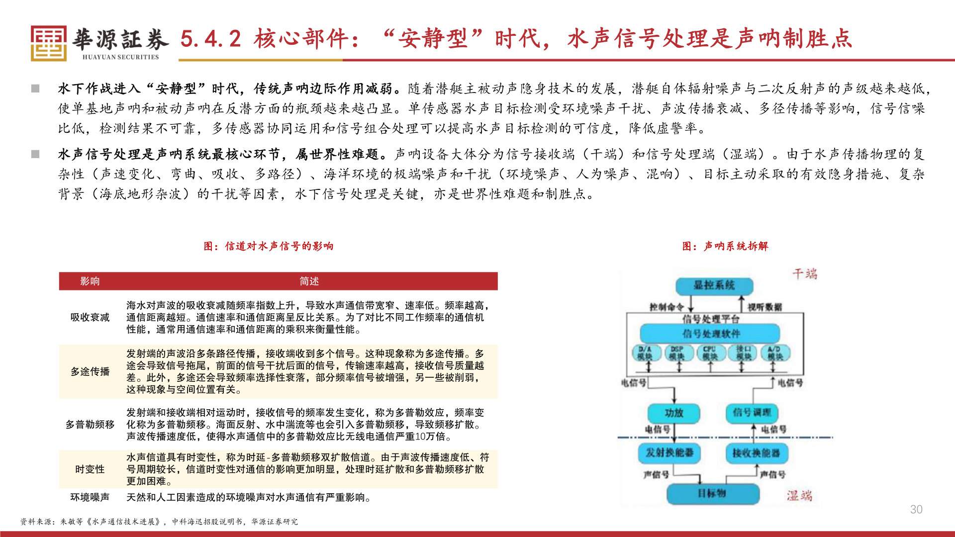 各位网友请教一下5.4.2 核心部件：“安静型”时代，水声信号处理是声呐制胜点