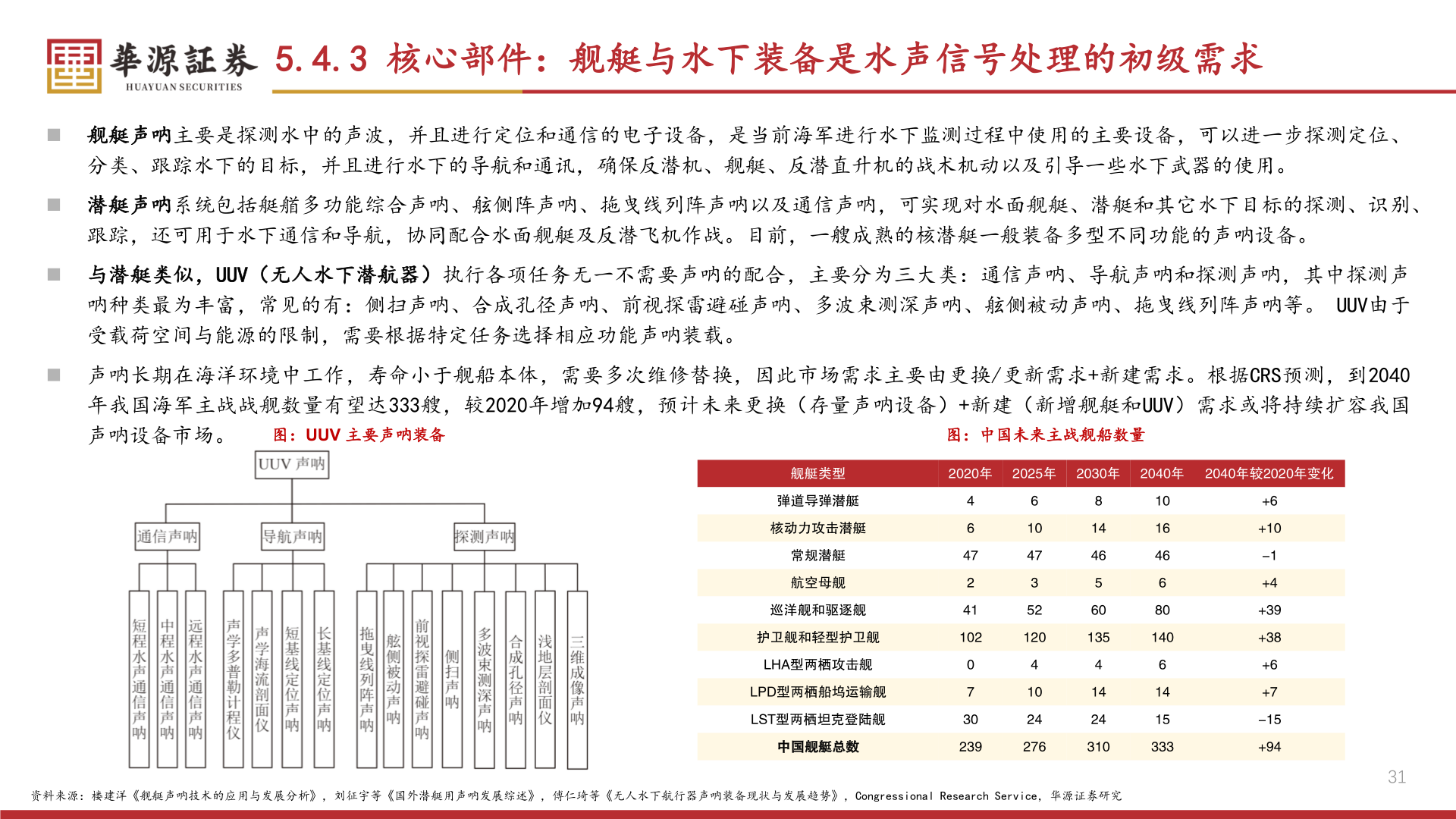 咨询大家5.4.3 核心部件：舰艇与水下装备是水声信号处理的初级需求