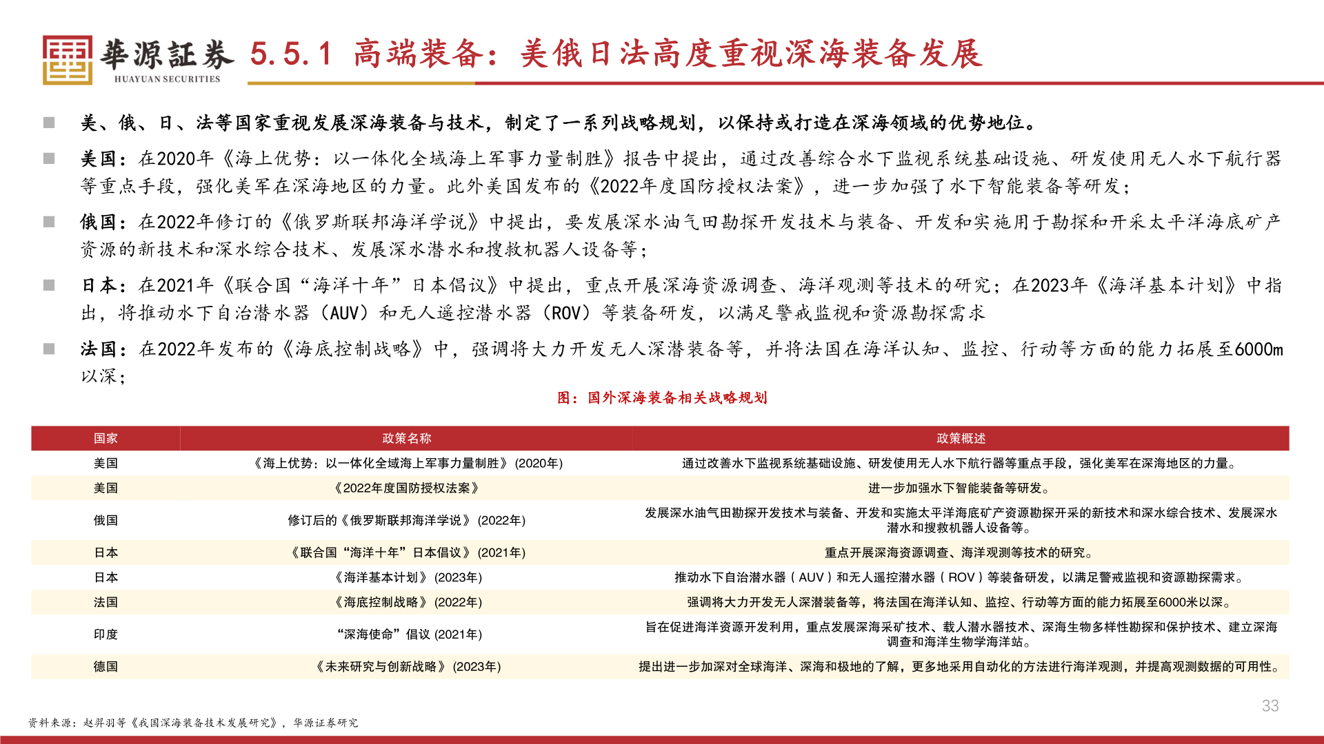如何解释5.5.1 高端装备：美俄日法高度重视深海装备发展