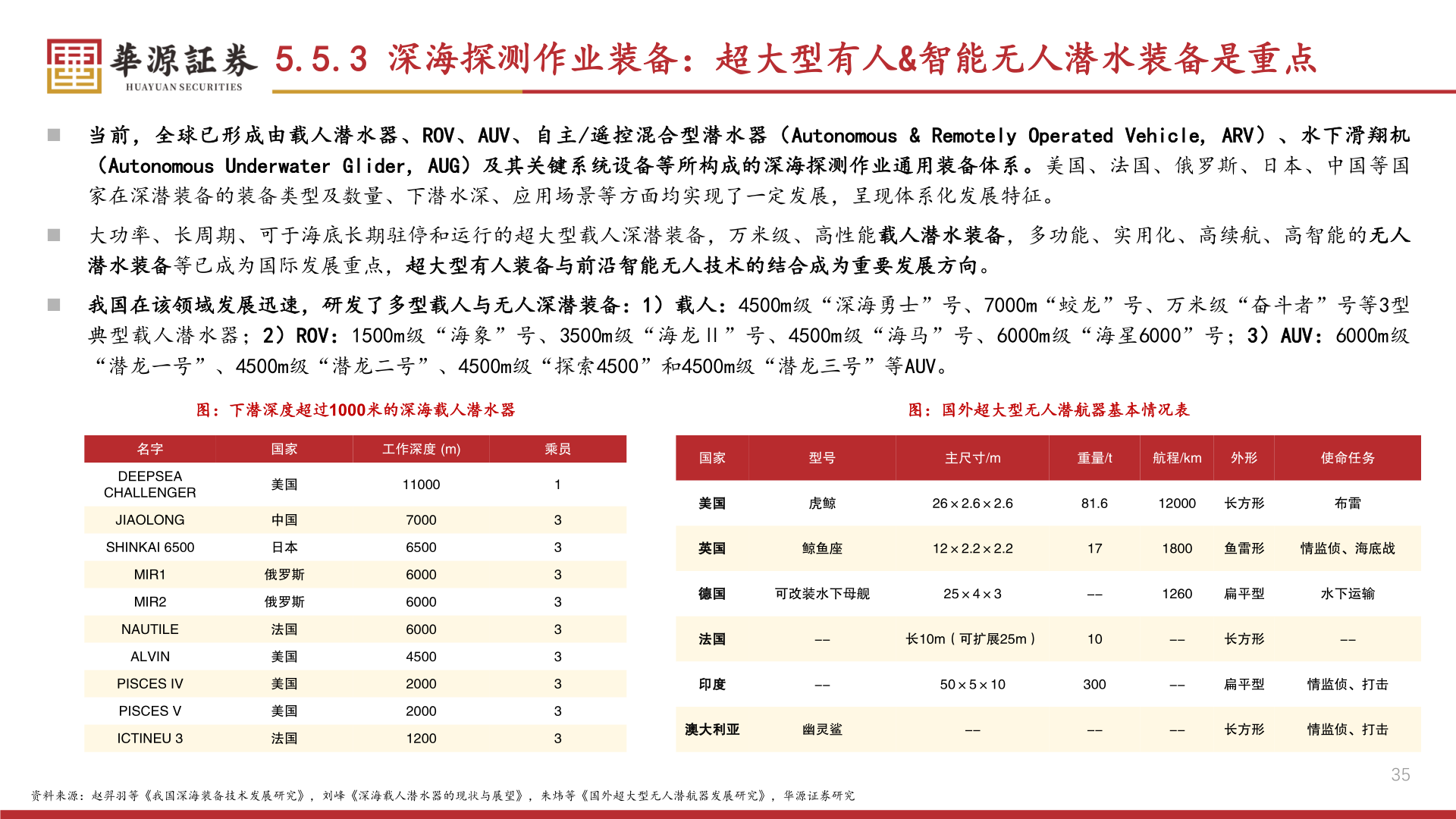你知道5.5.3 深海探测作业装备:超大型有人&智能无人潜水装备是重点
