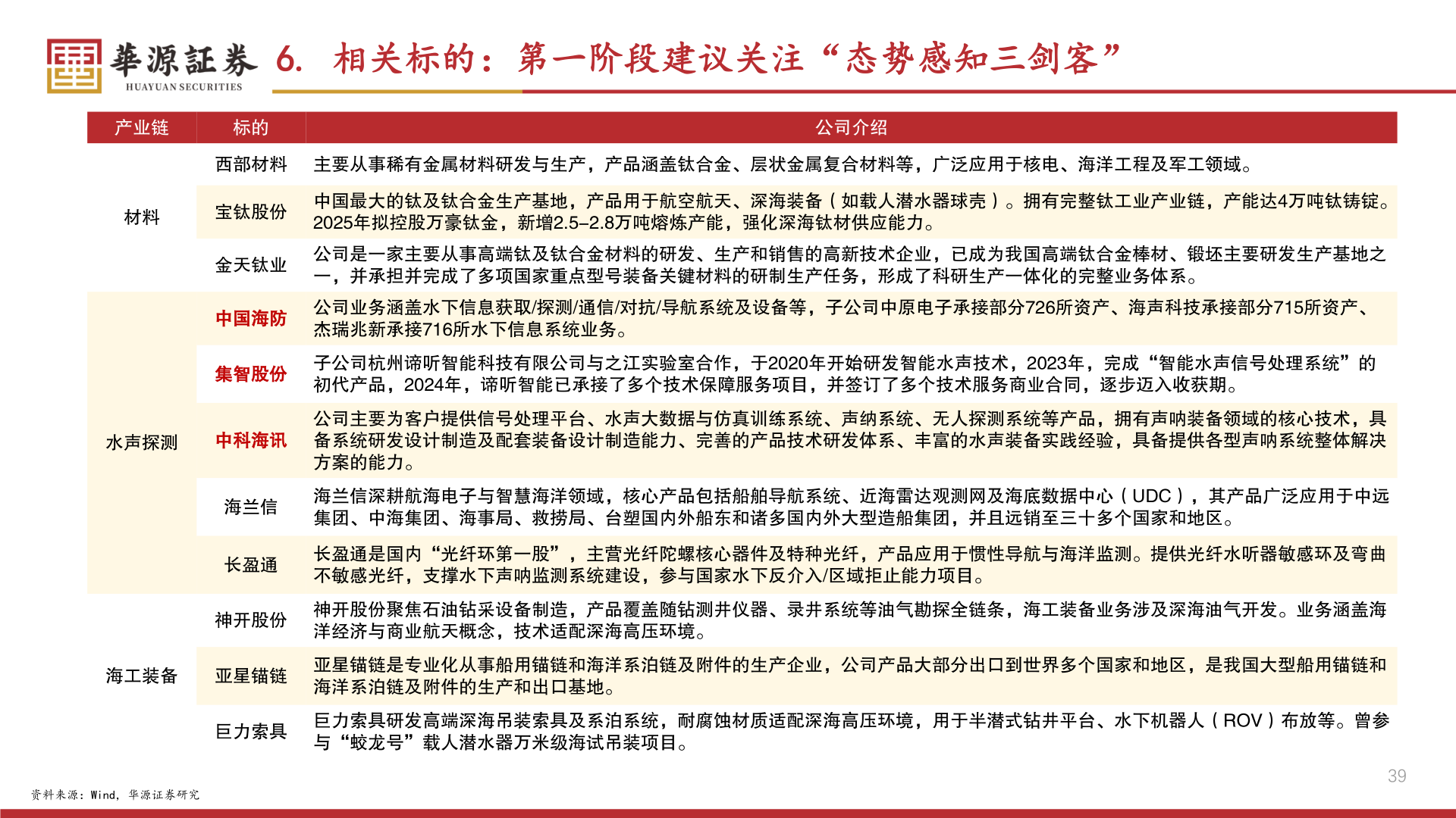 如何了解6. 相关标的：第一阶段建议关注“态势感知三剑客”