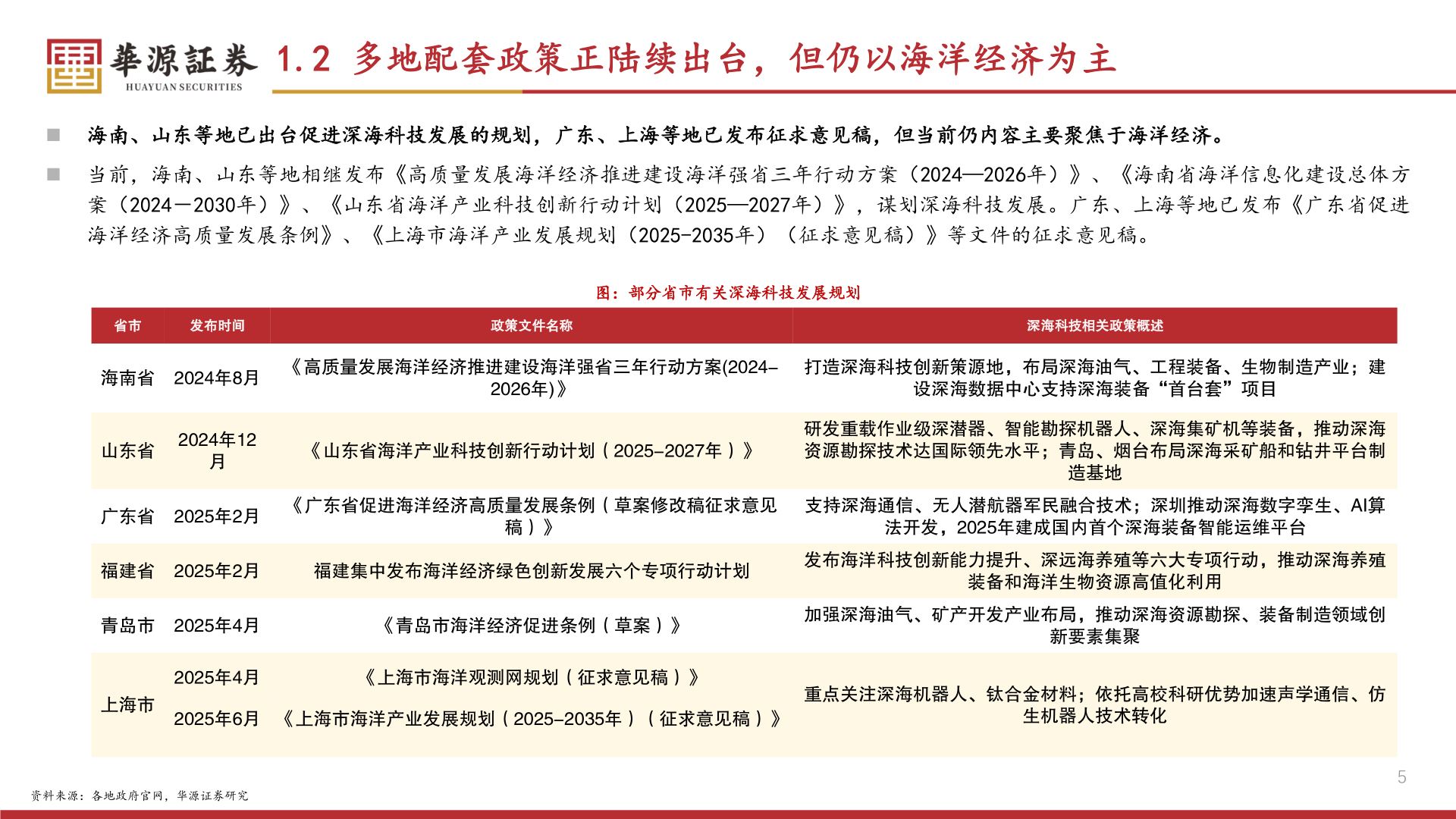 咨询下各位1.2 多地配套政策正陆续出台，但仍以海洋经济为主