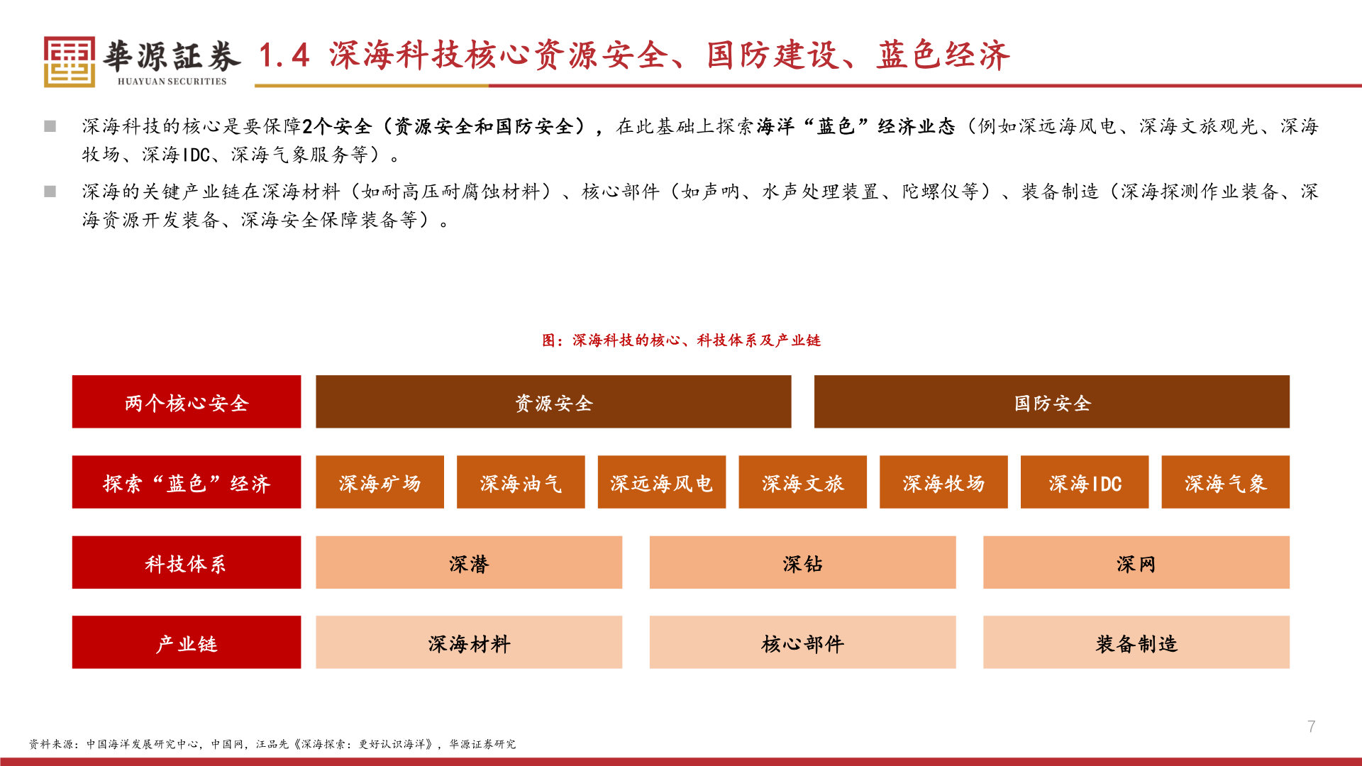 咨询下各位1.4 深海科技核心资源安全、国防建设、蓝色经济