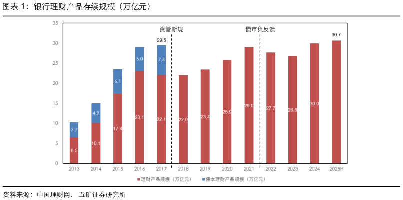 如何解释银行理财产品存续规模（万亿元）