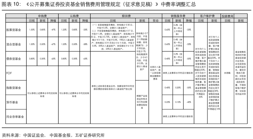 各位网友请教一下公开募集证券投资基金销售费用管理规定（征求意见稿）中费率调整汇总