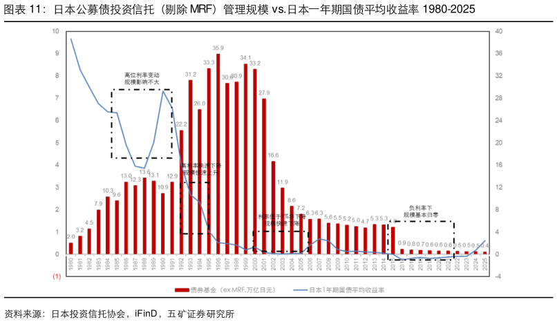 谁能回答日本公募债投资信托（剔除 MRF）管理规模 vs.日本一年期国债平均收益率 1980-2025