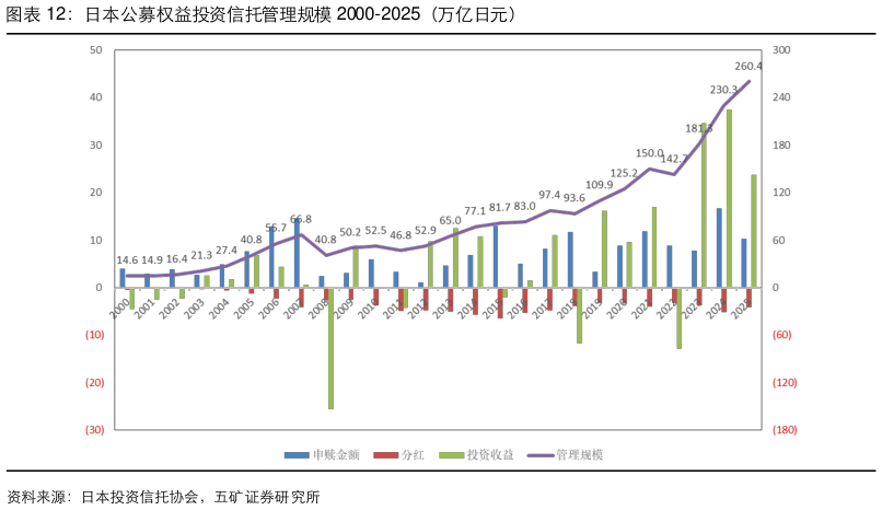 你知道日本公募权益投资信托管理规模 2000-2025（万亿日元）