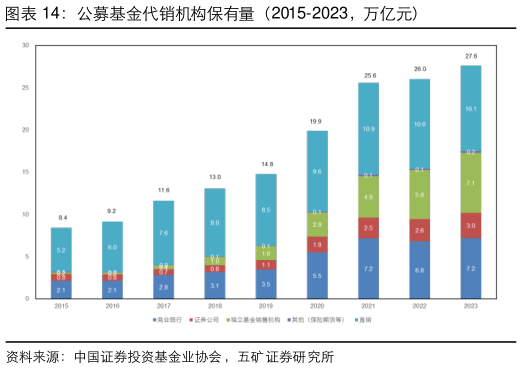 谁知道公募基金代销机构保有量（2015-2023，万亿元）