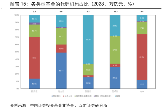 如何解释各类型基金的代销机构占比（2023，万亿元，%）