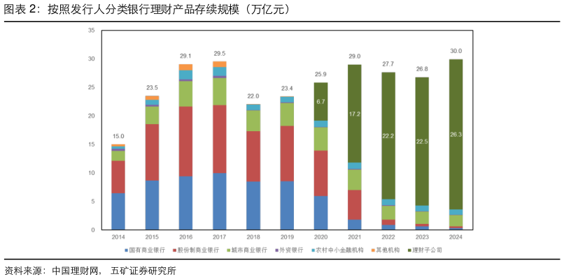 各位网友请教一下按照发行人分类银行理财产品存续规模（万亿元）