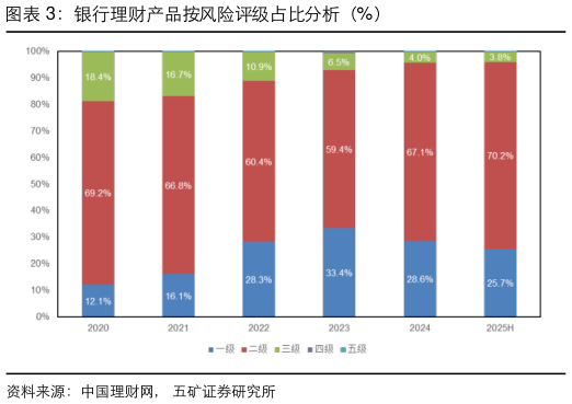 如何解释银行理财产品按风险评级占比分析（%）