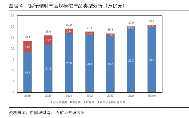你知道银行理财产品规模按产品类型分析（万亿元）
