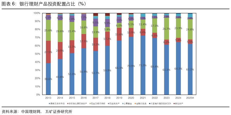 想问下各位网友银行理财产品投资配置占比（%）