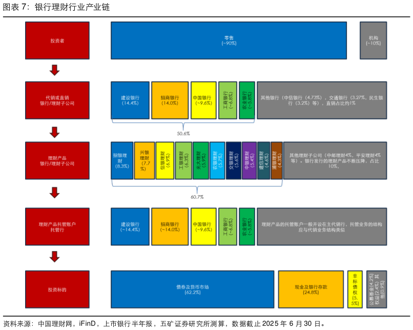 想关注一下银行理财行业产业链