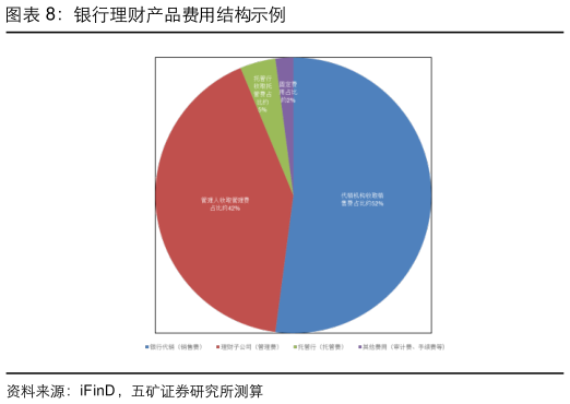 一起讨论下银行理财产品费用结构示例