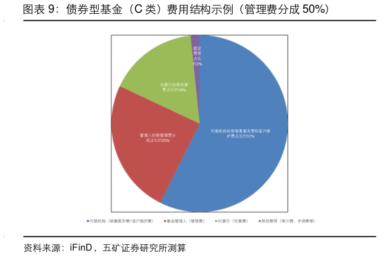 各位网友请教一下债券型基金（C 类）费用结构示例（管理费分成 50%）