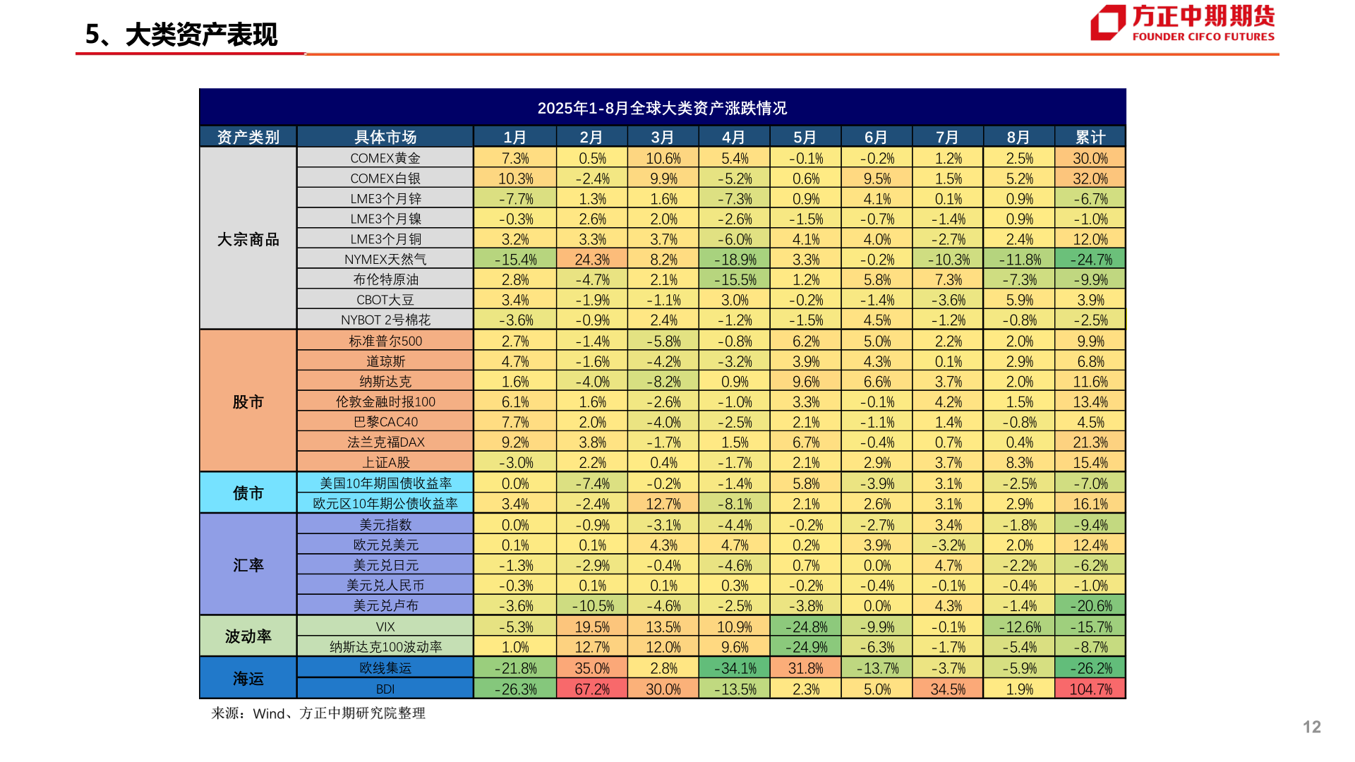 如何看待5、大类资产表现