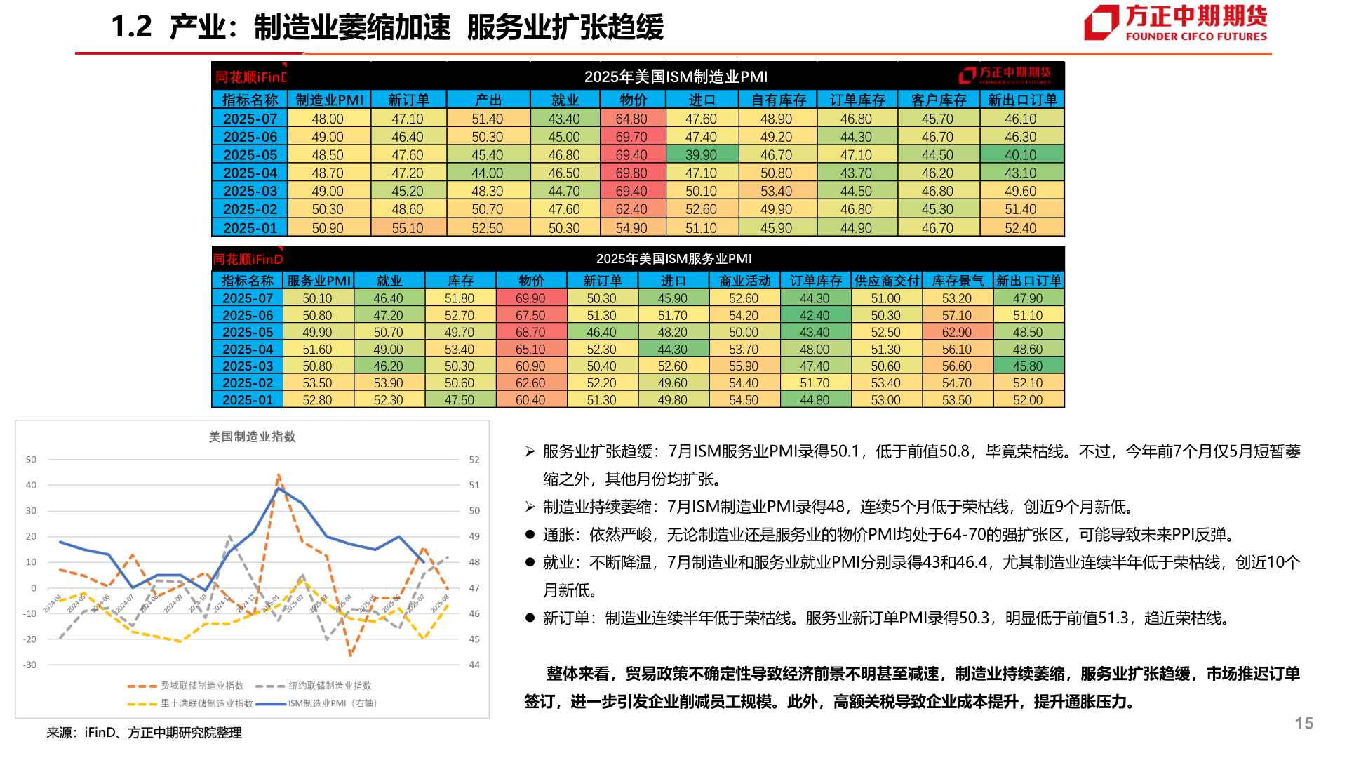 谁能回答1.2  产业：制造业萎缩加速  服务业扩张趋缓