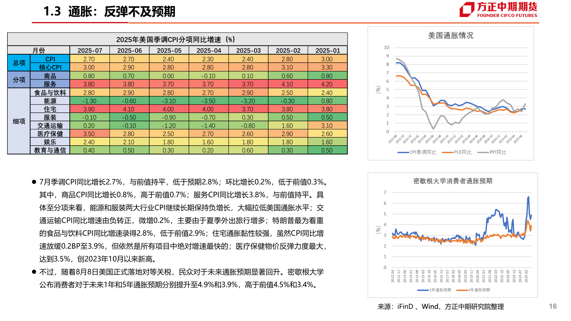 咨询下各位1.3  通胀：反弹不及预期