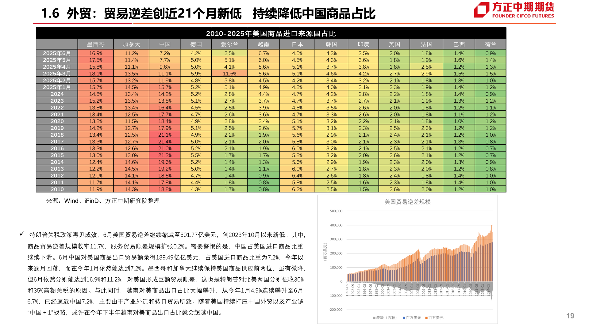 如何了解1.6  外贸：贸易逆差创近21个月新低   持续降低中国商品占比