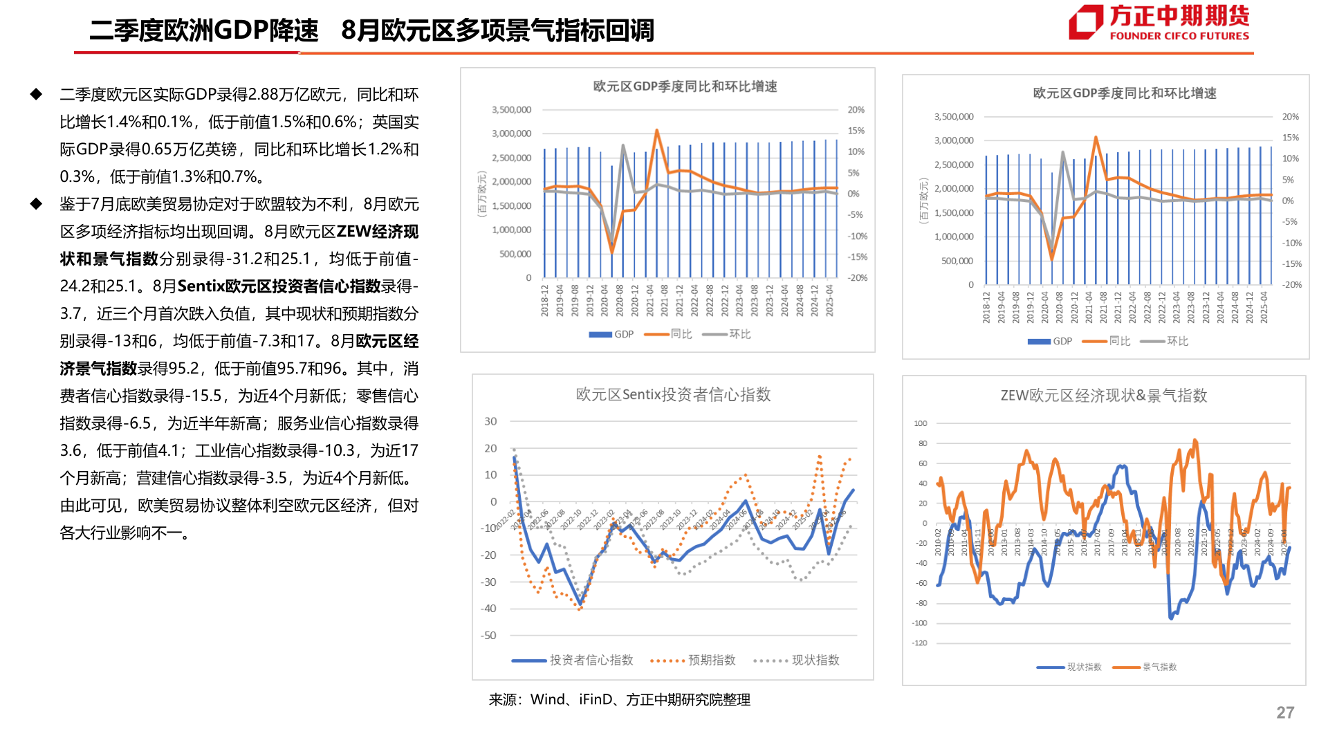 请问一下二季度欧洲GDP降速   8月欧元区多项景气指标回调