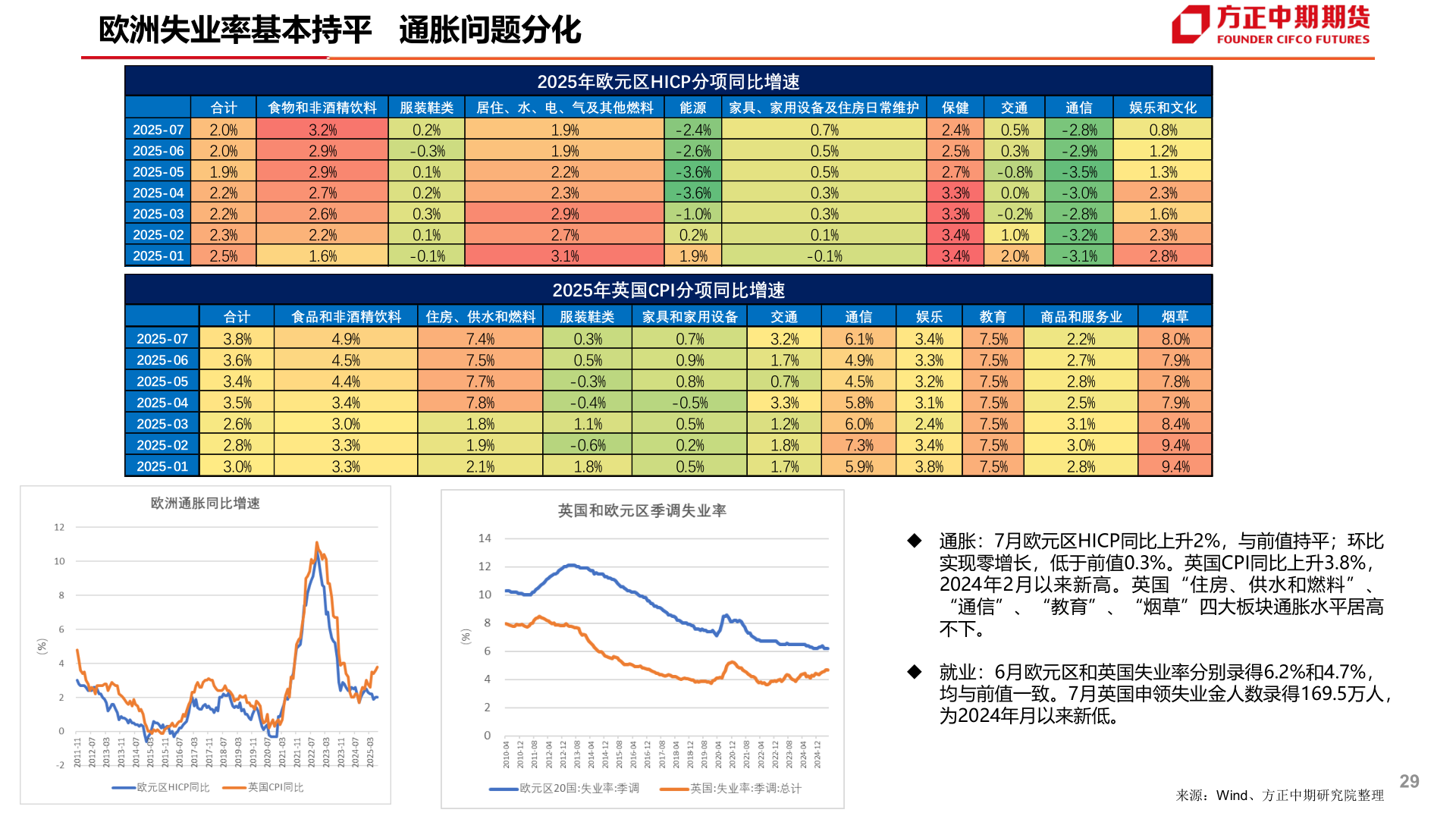 想问下各位网友欧洲失业率基本持平   通胀问题分化