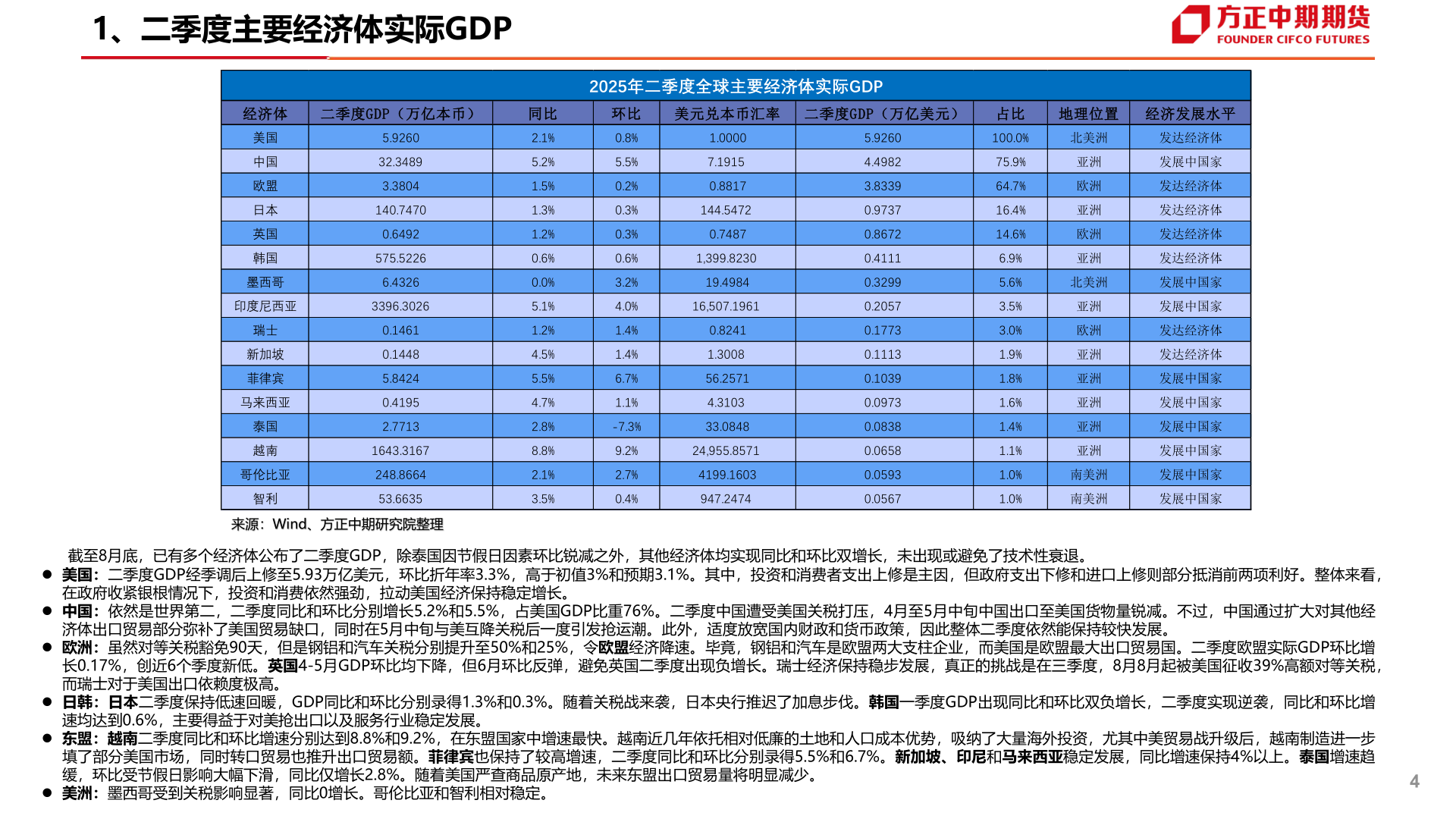 谁知道1、二季度主要经济体实际GDP