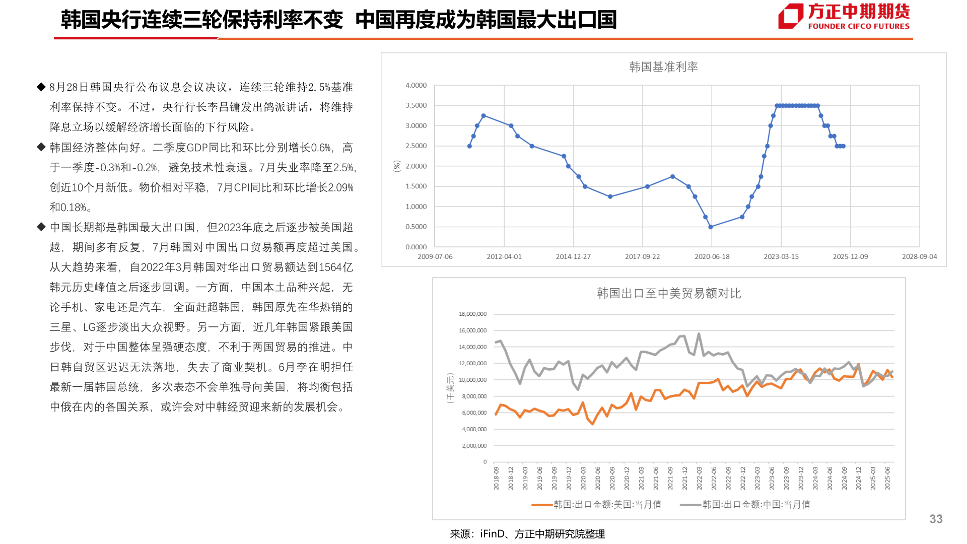 谁能回答韩国央行连续三轮保持利率不变  中国再度成为韩国最大出口国
