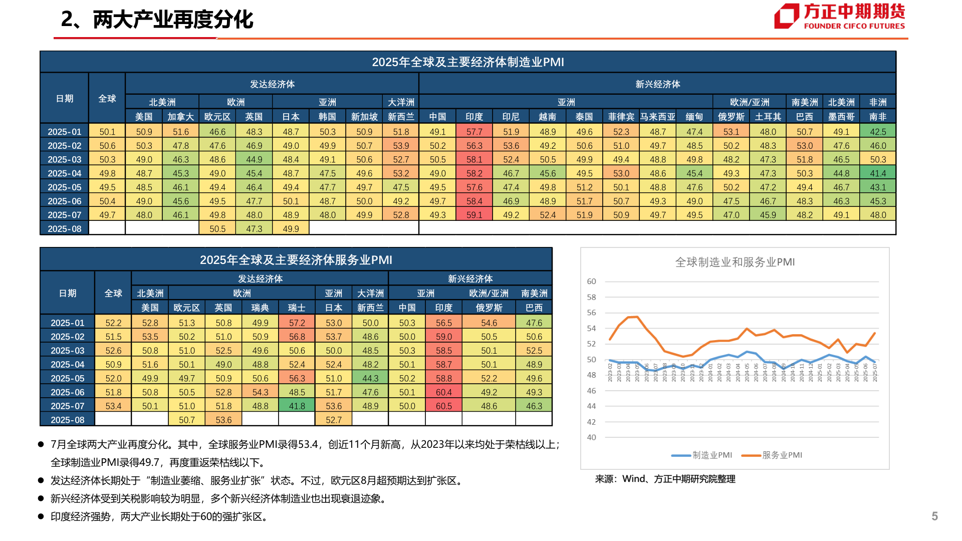 谁知道2、两大产业再度分化
