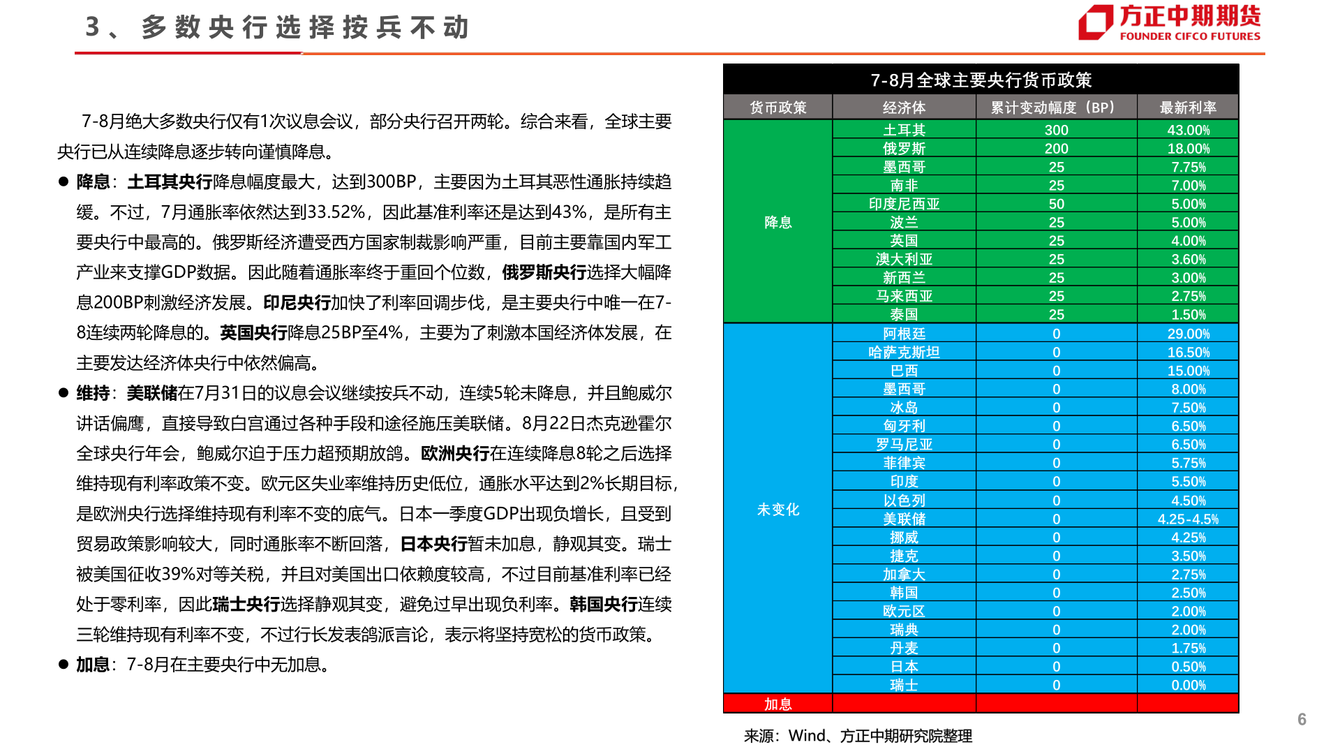 我想了解一下3 、 多 数 央 行 选 择 按 兵 不 动