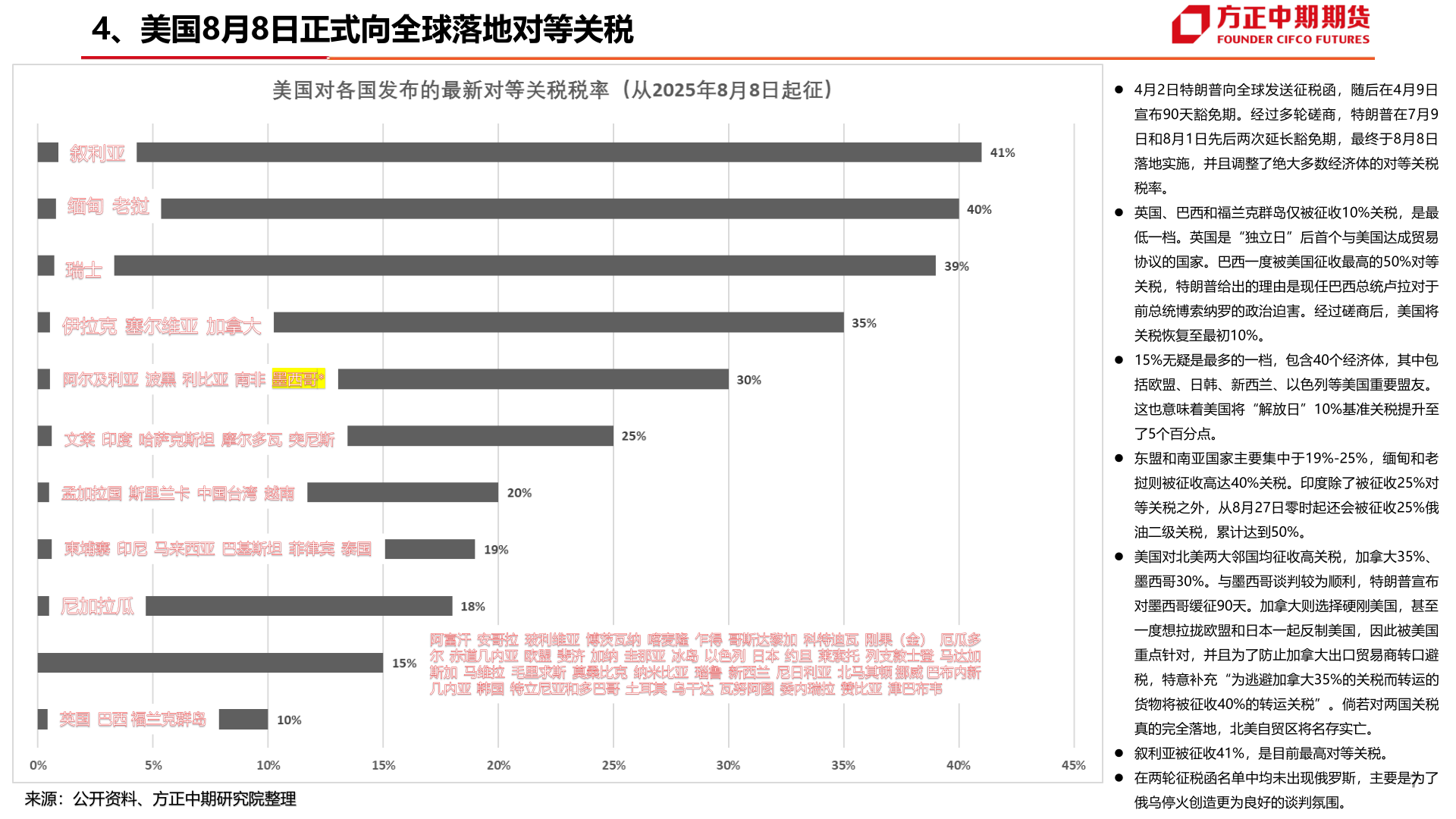 你知道4、美国8月8日正式向全球落地对等关税