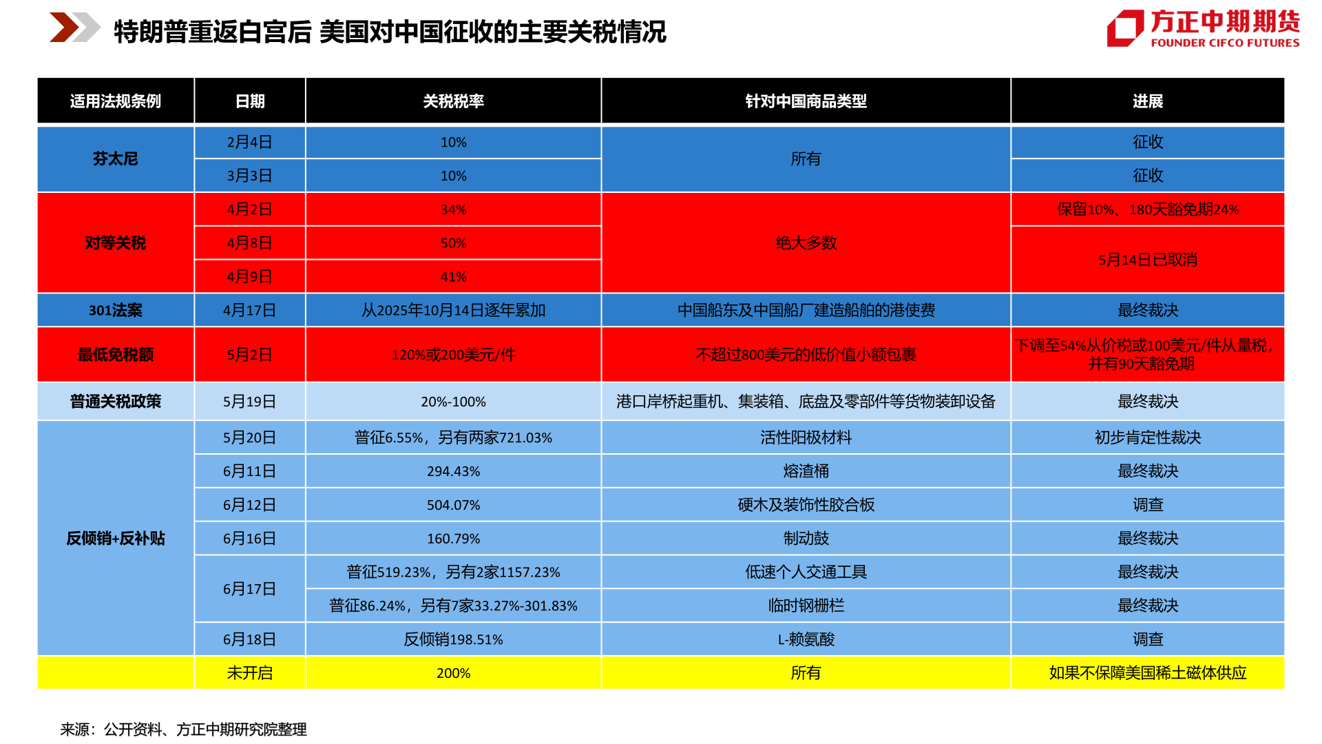 请问一下特朗普重返白宫后 美国对中国征收的主要关税情况