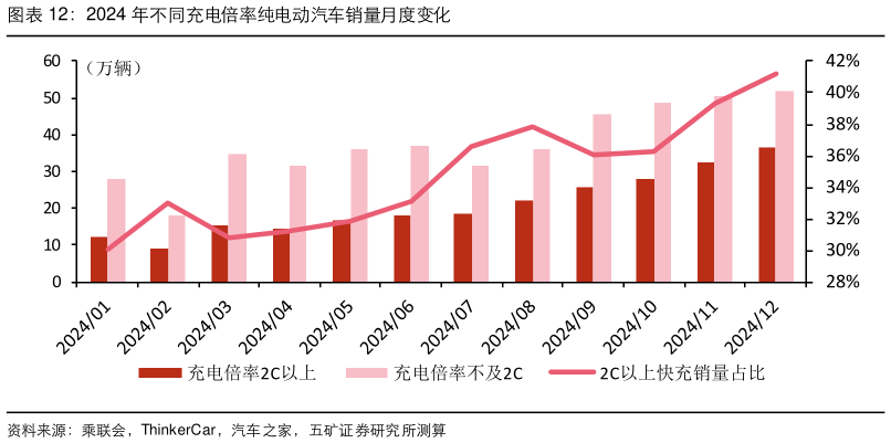 谁能回答2024 年不同充电倍率纯电动汽车销量月度变化