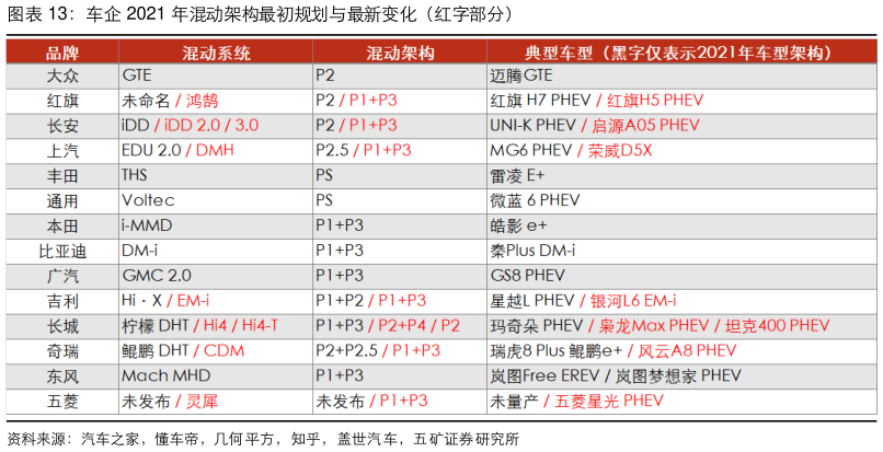 想问下各位网友车企 2021 年混动架构最初规划与最新变化（红字部分）