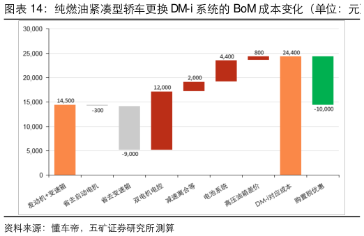 如何看待纯燃油紧凑型轿车更换 DM-i 系统的 BoM 成本变化（单位：元）   不同动力类型产品竞争力比较（考虑消费税和购置税）