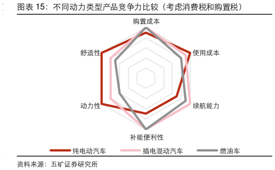 如何了解不同动力类型产品竞争力比较（考虑消费税和购置税）