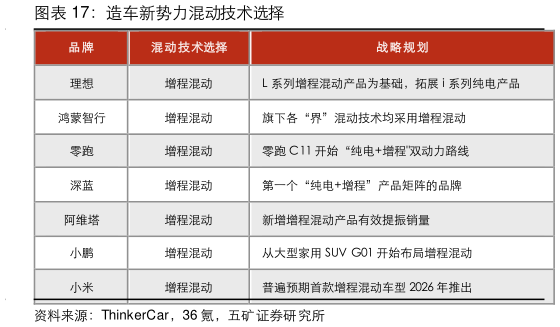 各位网友请教一下造车新势力混动技术选择