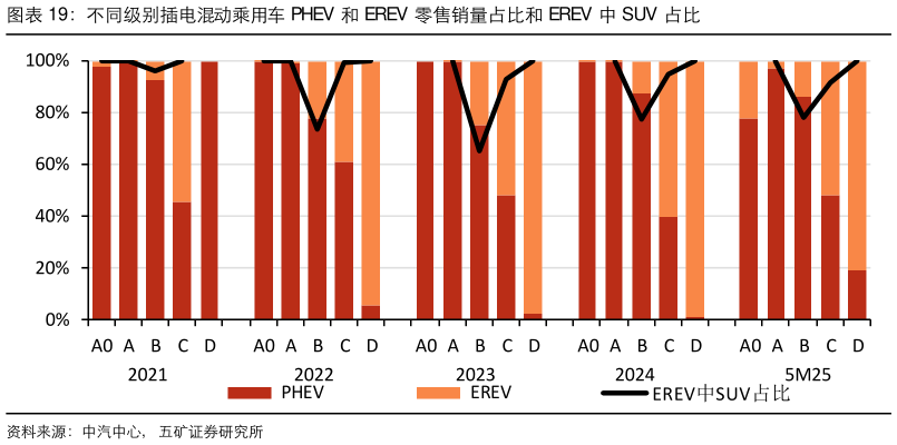 谁知道不同级别插电混动乘用车 PHEV 和 EREV 零售销量占比和 EREV 中 SUV 占比