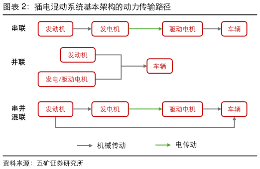 咨询下各位插电混动系统基本架构的动力传输路径