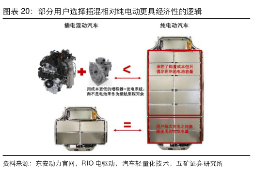 如何了解部分用户选择插混相对纯电动更具经济性的逻辑
