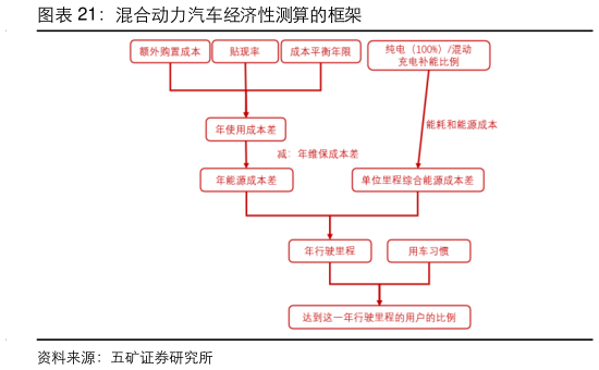 如何了解混合动力汽车经济性测算的框架