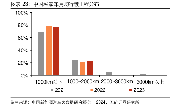 我想了解一下中国私家车月均行驶里程分布