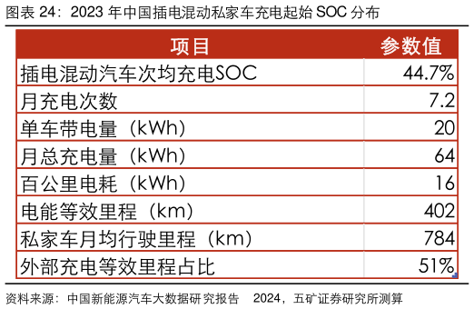 想问下各位网友2023 年中国插电混动私家车充电起始 SOC 分布