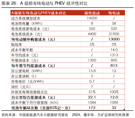 请问一下A 级轿车纯电动与 PHEV 经济性对比