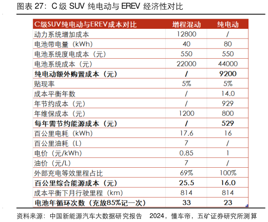 想问下各位网友C 级 SUV 纯电动与 EREV 经济性对比