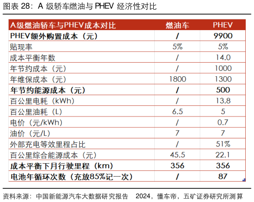 想问下各位网友A 级轿车燃油与 PHEV 经济性对比