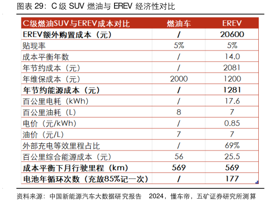 如何了解C 级 SUV 燃油与 EREV 经济性对比